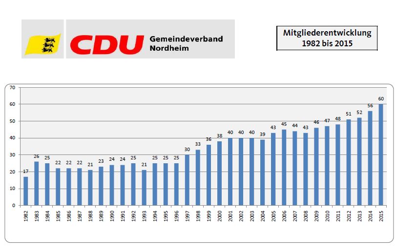 Cdu Mitgliederzahl Mitgliederzahlen Der Politischen Parteien In